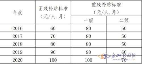 民政四级残疾人补贴通知