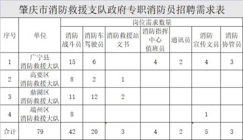 南充高坪何时招专职消防员
