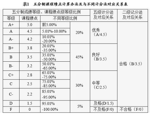 什么是绩点