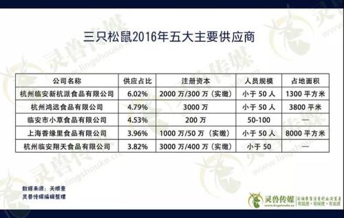三只松鼠供货商是谁