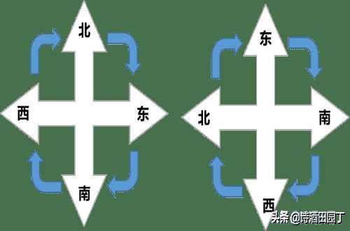 地图如何分东南西北