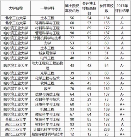 东北四所985实力排行