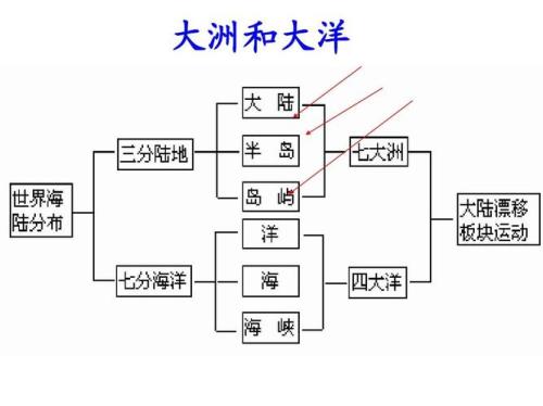 七大洲和八大洋分别是什么