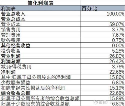 利润百分比怎么计算