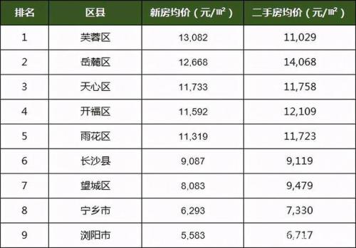 长沙未来10年房价预测