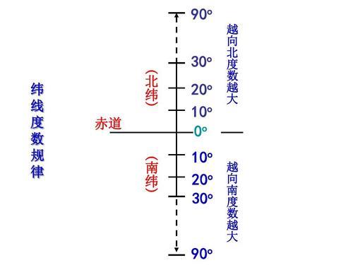 10 南北回归线的纬度