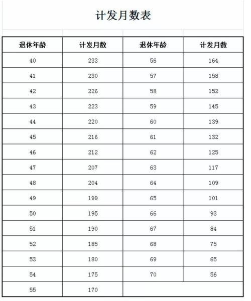 60岁社保每月多少钱上那查