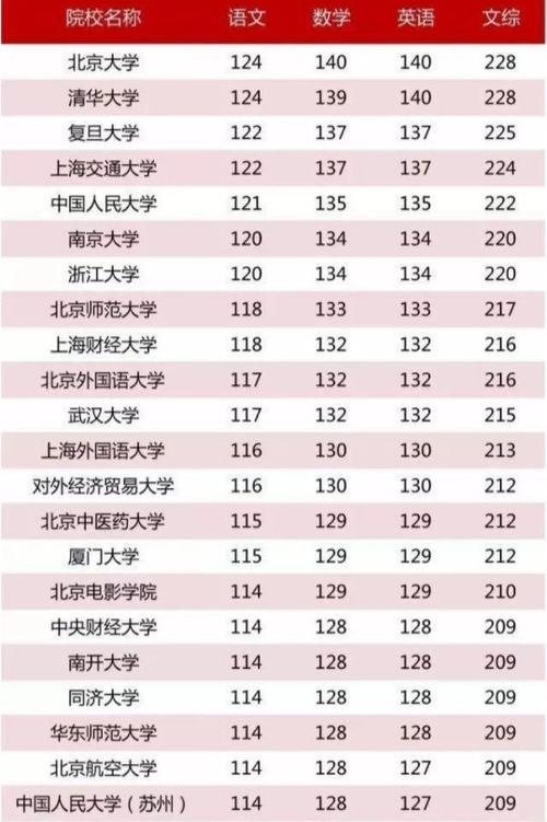 211985大学平均智商是多少