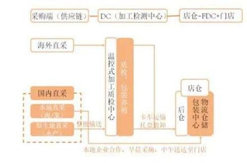 店仓一体化优缺点