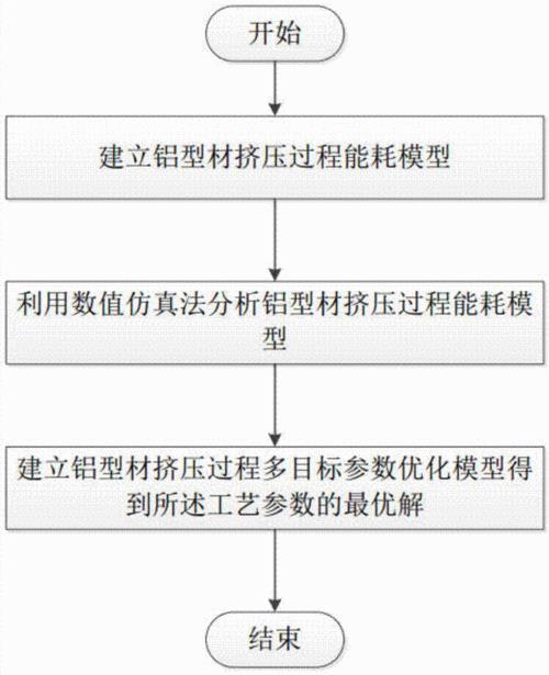 铝金属挤压流动原理