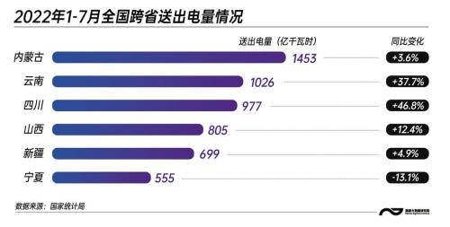 全国各省售电量排名