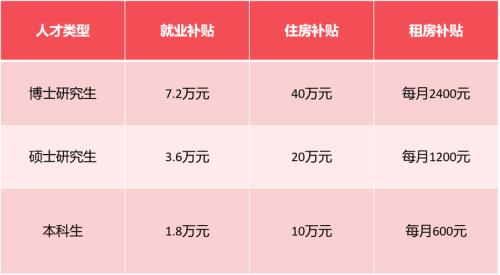 宁波高校就业补贴什么时候发放