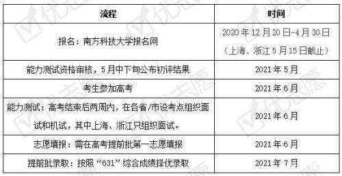 南科大2021录取分数线