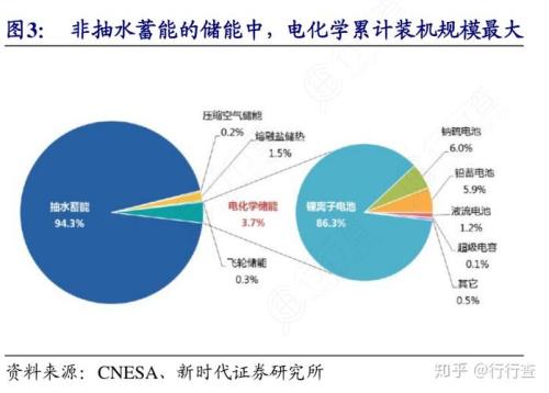 电力蓄能与储能的区别