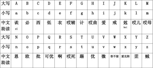 26个英语字母的读法
