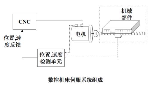 什么是伺服使能