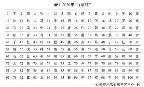 洪湖市姓氏人口排名