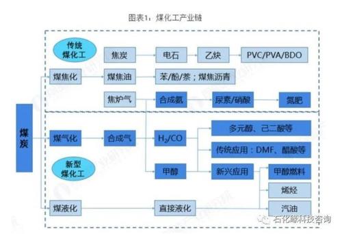 煤化工和石油化工哪个好