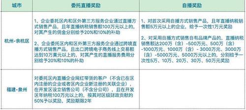 义乌有哪些电商园区扶持政策