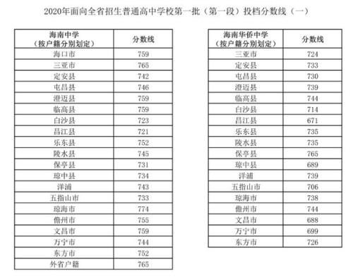 荣梓杉中考录取分数线