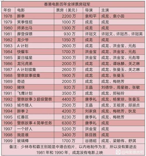 1992香港电影票房排行榜