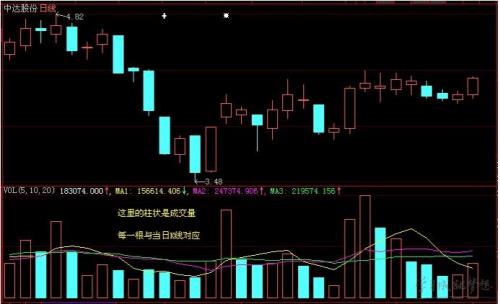如何看K线中的成交量