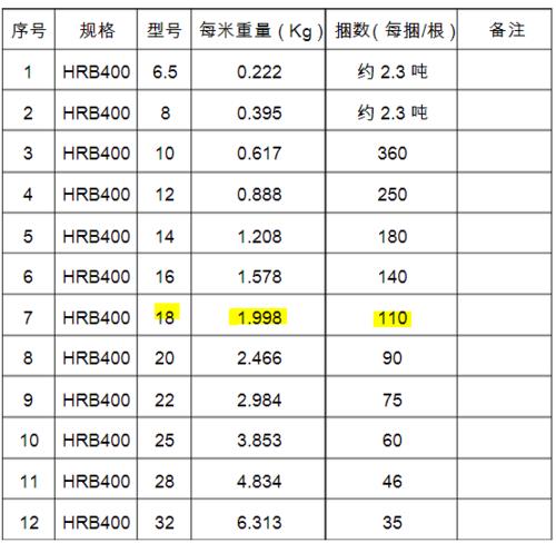 螺纹14的钢筋一件多少根