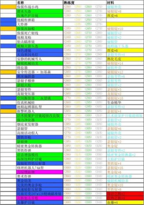 wow工程1-450攻略