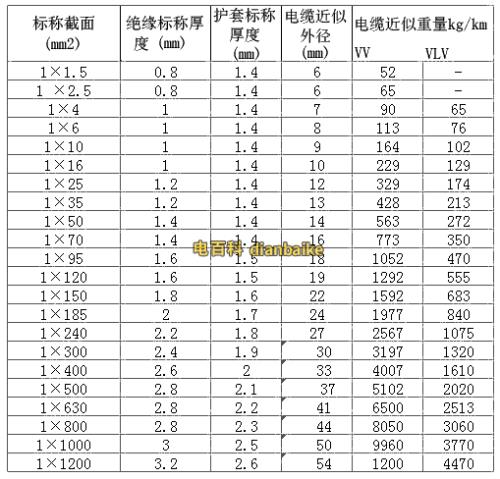 4*95电缆外径