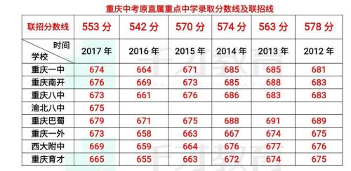 高中中考总分怎么算