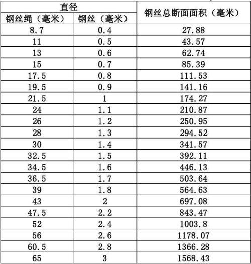 6x19和6x37的钢丝绳的不同是什么