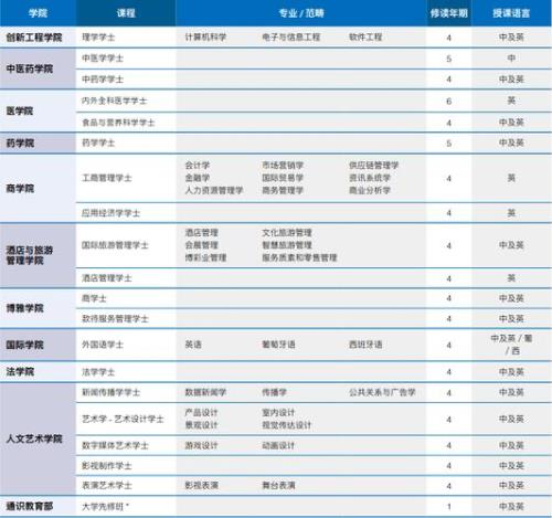 澳门科技大学的学费一年多少