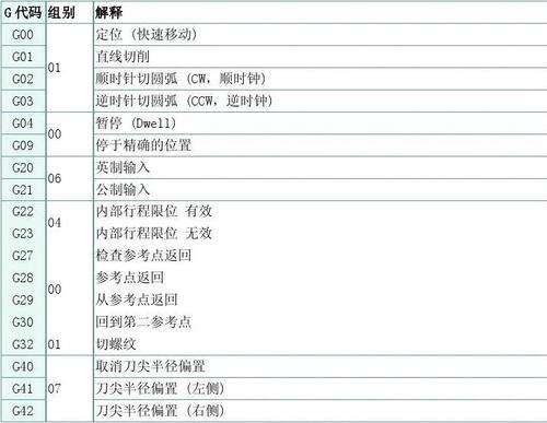 cnc什么代码能回到工件原点
