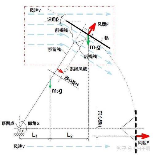 如何让风筝保持平衡