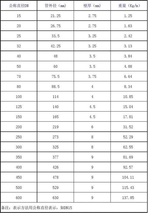 3又1/2镀锌管是多大