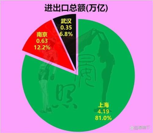 为什么武汉和上海差距这么大