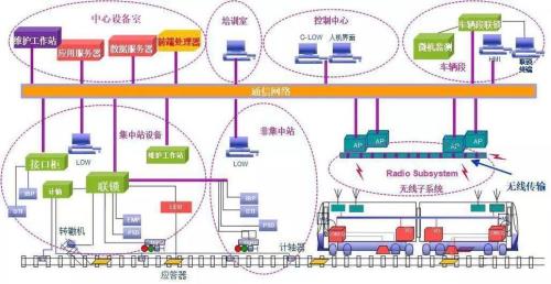 城市轨道交通信号是干什么的