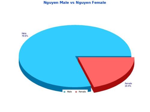 越南男女比率
