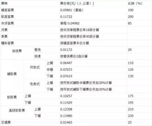 火车票是不是涨价了