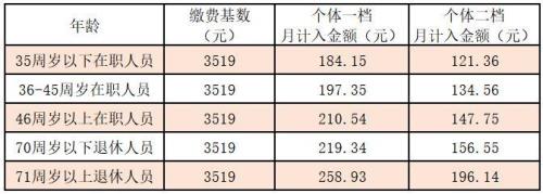 通辽医保起付标准