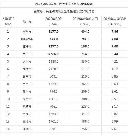 广西经济全国排名