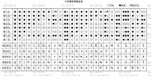 洞箫几个调最好