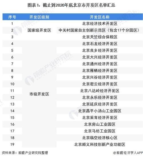 北京发展最好的是哪个区