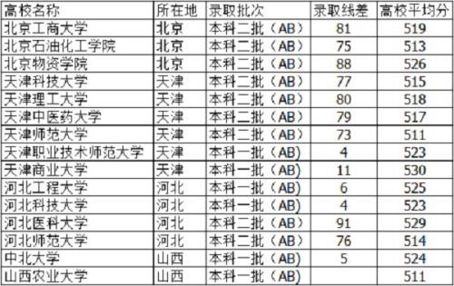 500-520分能上什么大学山东文科