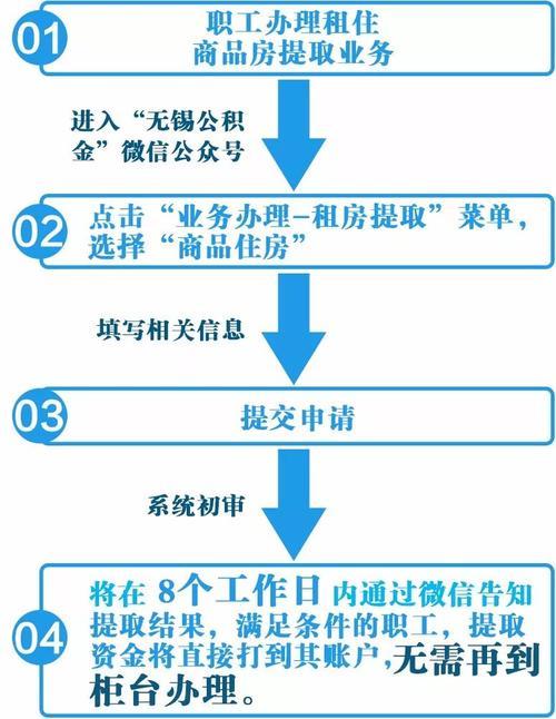 公积金申诉流程