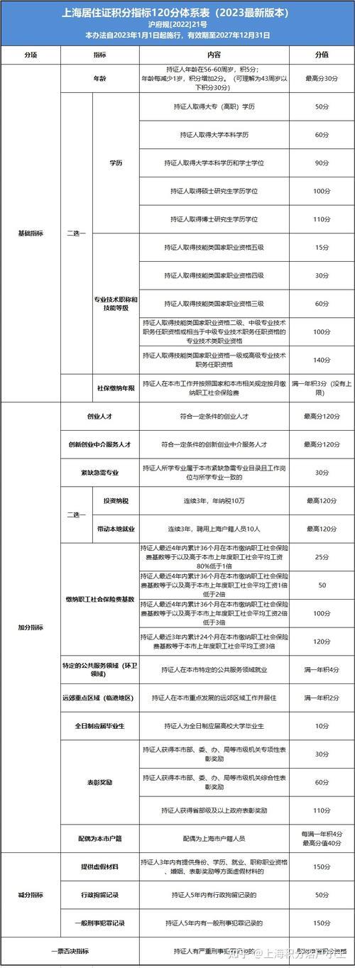 上海居住证积分120分怎么算