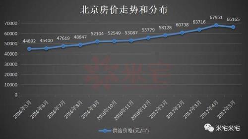 北京共有产权房价最新消息