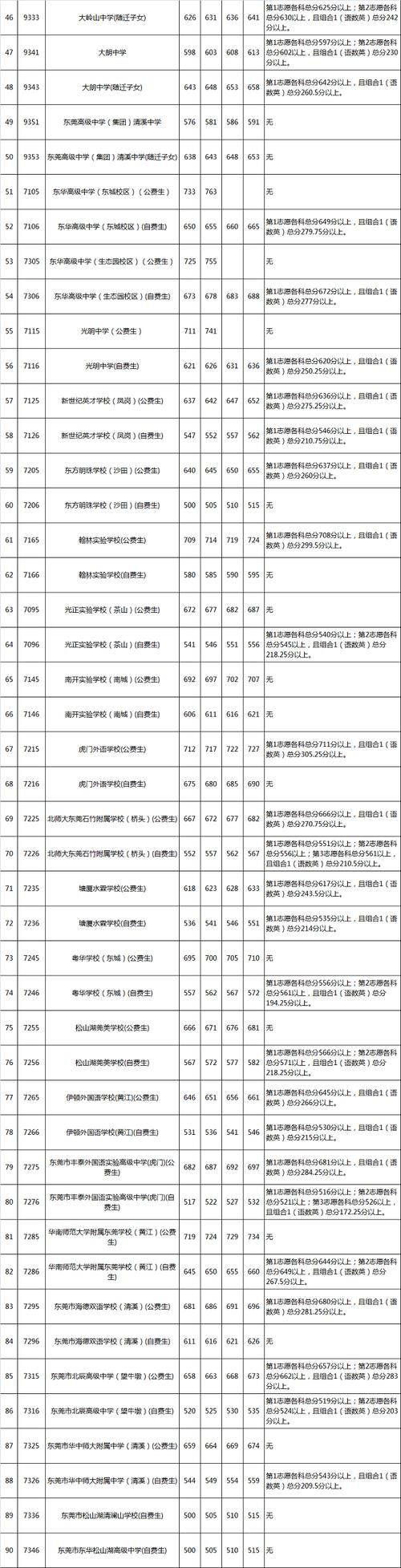 东莞高中有多少个