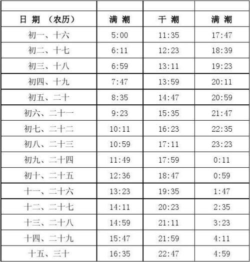 2021年12月15日福建几点涨潮