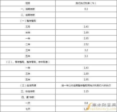 50000存银行一年利息有多少